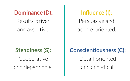 Description of DISC behavioural traits